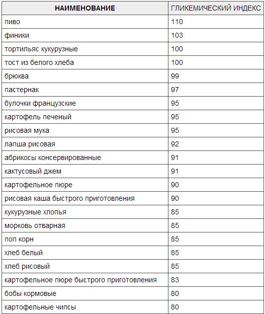 таблица гликемических индексов